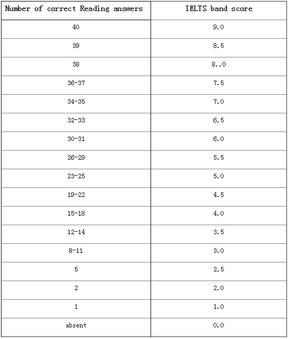 如何根据雅思阅读评分标准提高雅思阅读成绩