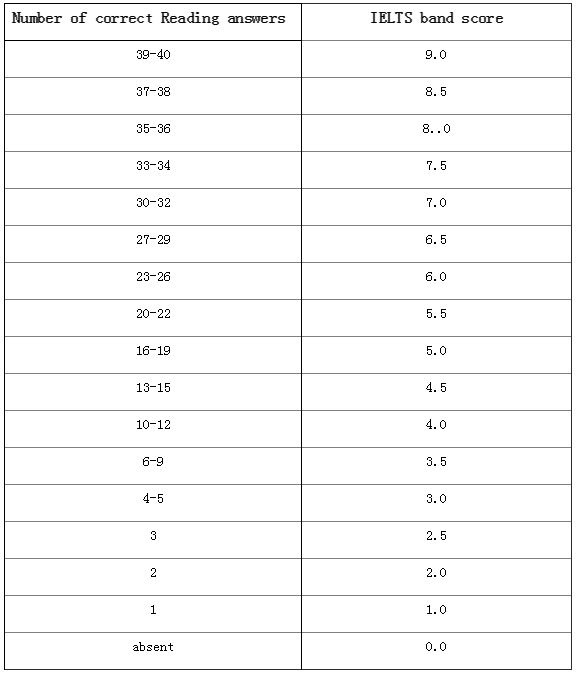 雅思阅读评分标准有什么用