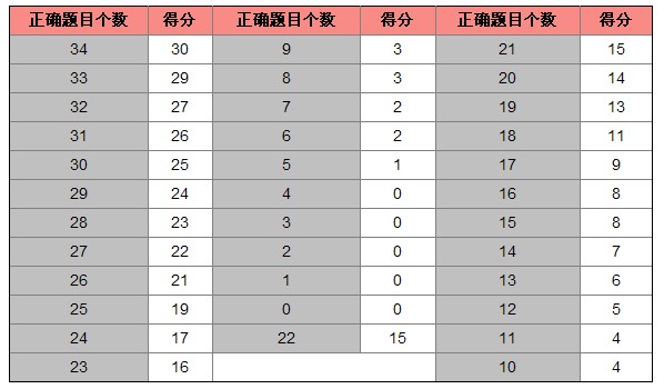 托福听力评分标准