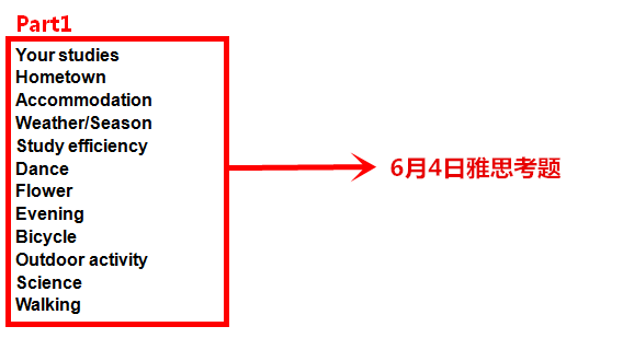 【雅思速递喜讯】6月4日雅思听力、阅读、写作、口语原题目再现！！