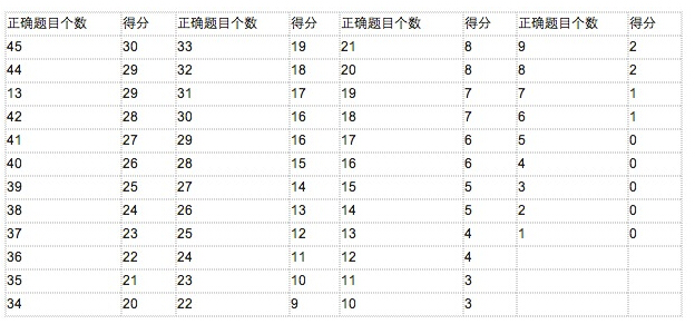 托福阅读分数换算