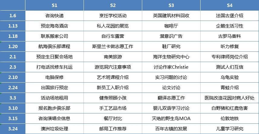 2018年季度雅思听力考情分析图1