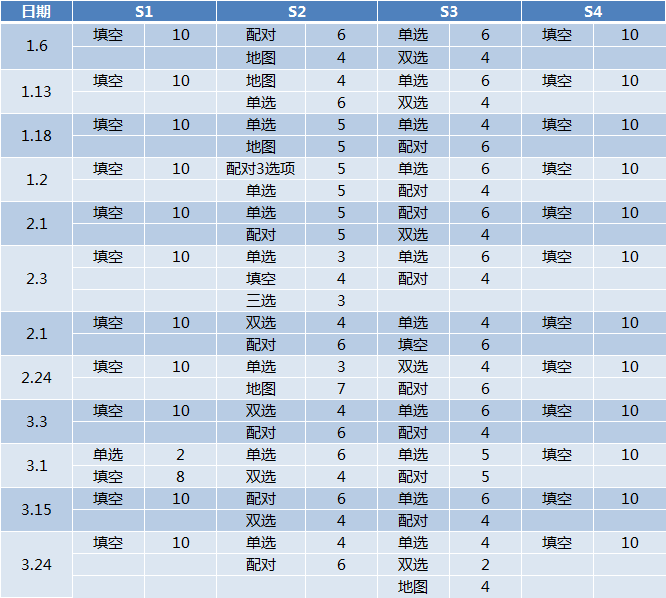 2018年季度雅思听力考情分析图2