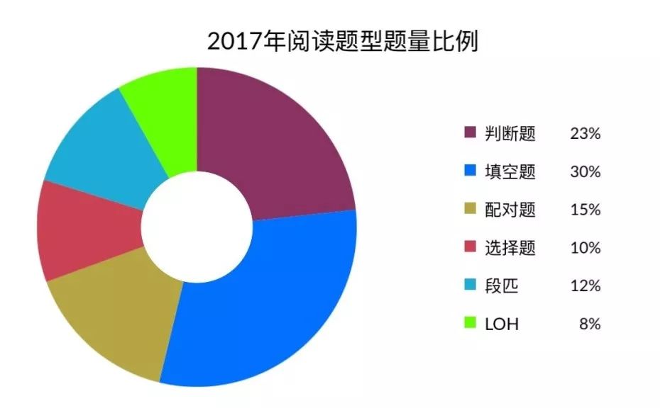 2018雅思阅读考情总结&2019考情预测1