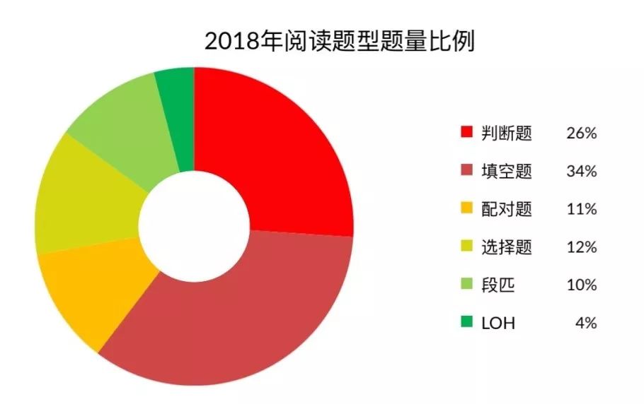 2018雅思阅读考情总结&2019考情预测2