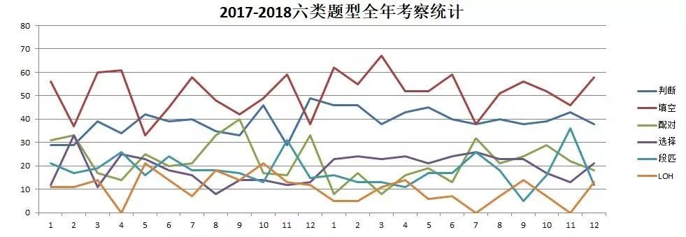 2018雅思阅读考情总结&2019考情预测3