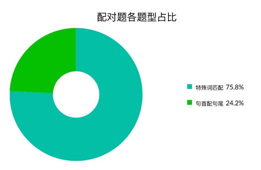 2018雅思阅读考情总结&2019考情预测5