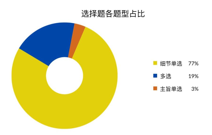 2018雅思阅读考情总结&2019考情预测7