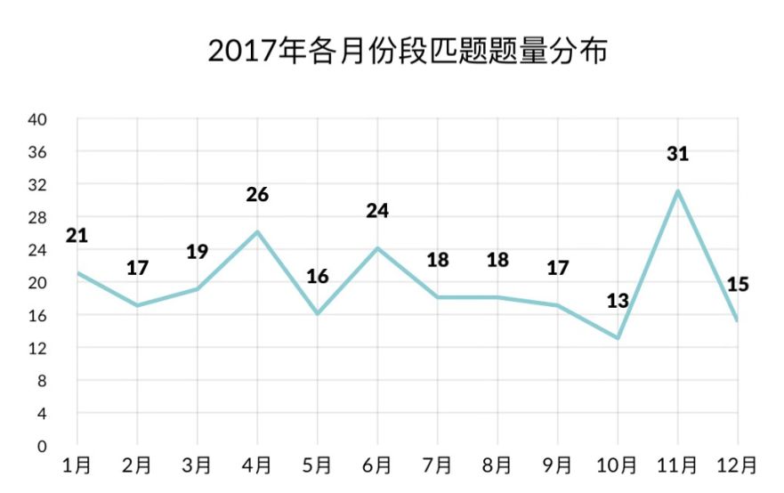 2018雅思阅读考情总结&2019考情预测9