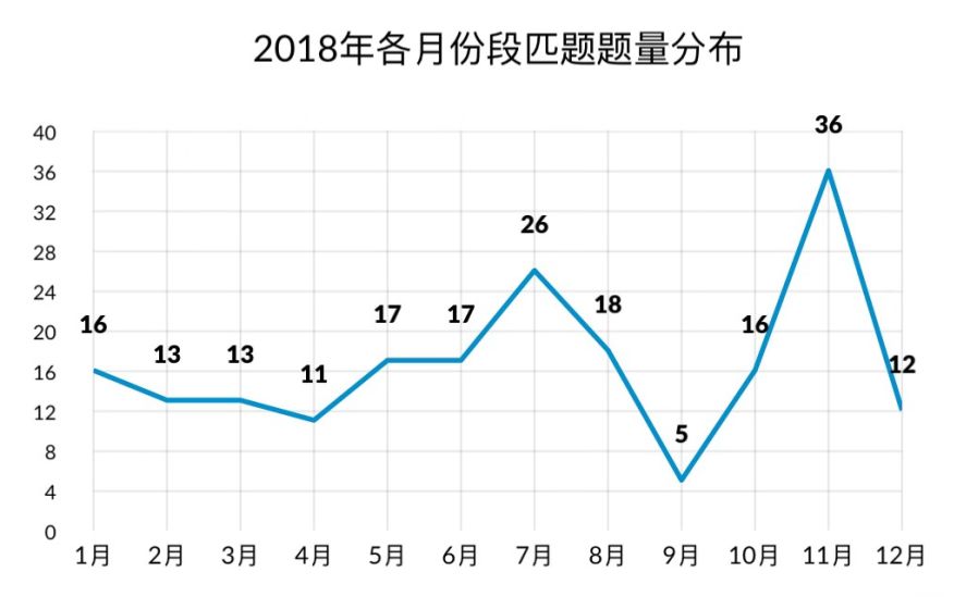 2018雅思阅读考情总结&2019考情预测10