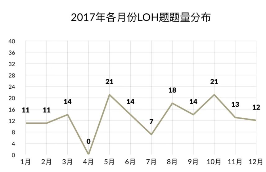 2018雅思阅读考情总结&2019考情预测11