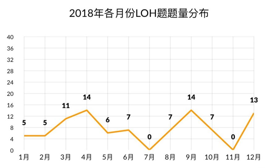 2018雅思阅读考情总结&2019考情预测12