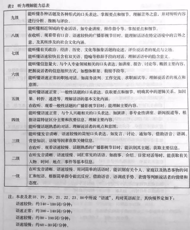 四六级将取消？教育部正式发布《中国英语能力等级量表》3