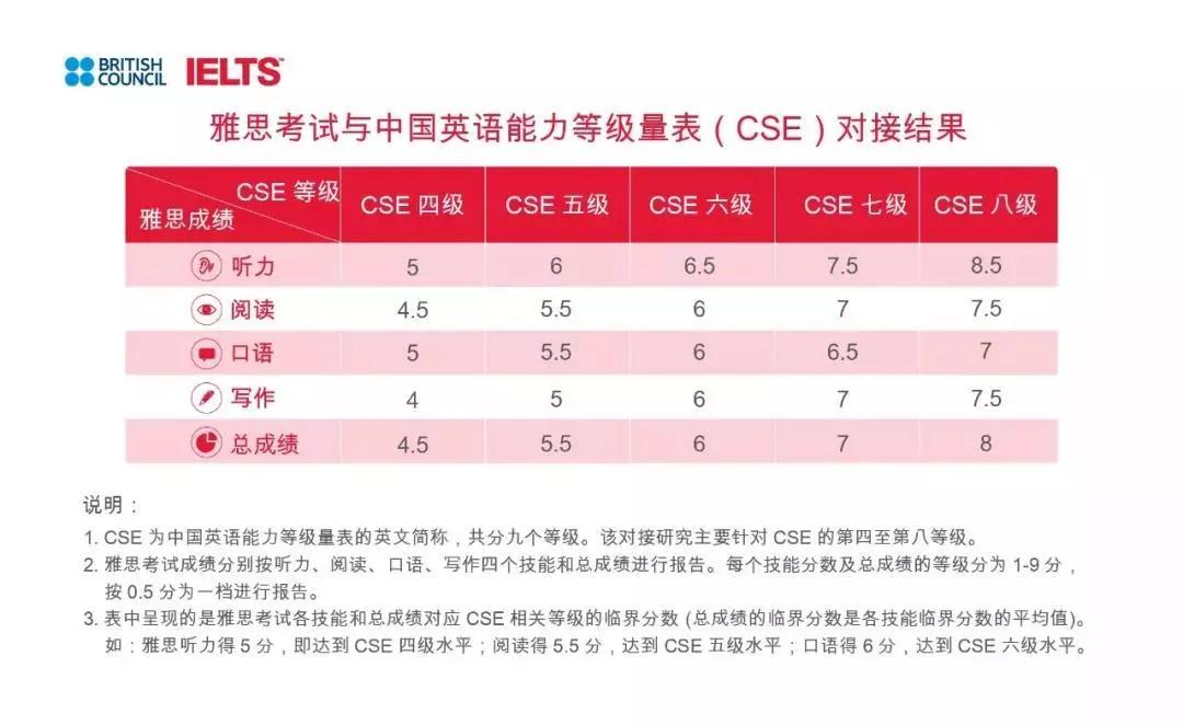 雅思与中国英语能力等级量表对接结果正式发布！1