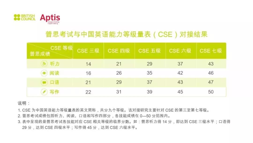 雅思与中国英语能力等级量表对接结果正式发布！2