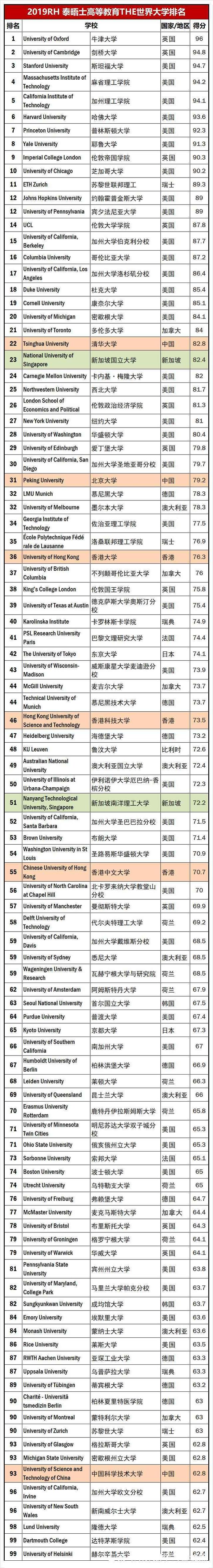 2019年泰晤士高等教育世界大学排名2