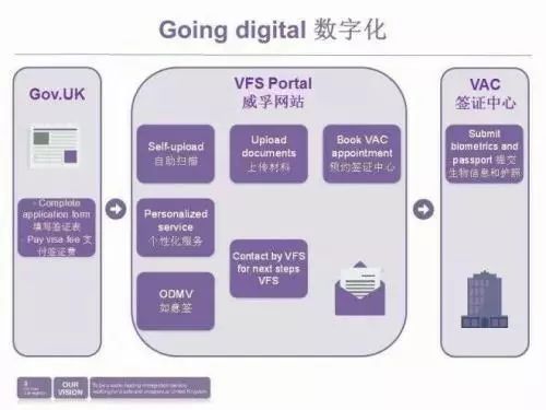 英国签证与移民局：签证申请流程变化【预测版】5