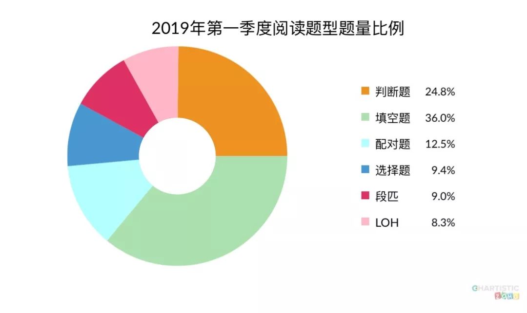 2019年季度雅思阅读考情回顾1