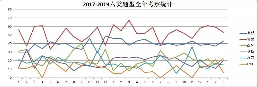 2019年季度雅思阅读考情回顾2