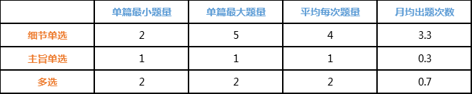 2019年季度雅思阅读考情回顾7