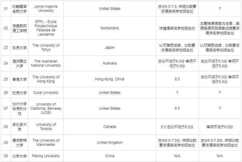 QS,THE...世界排名这么多，我该看哪个？雅思要求那么高，我该怎么办？4