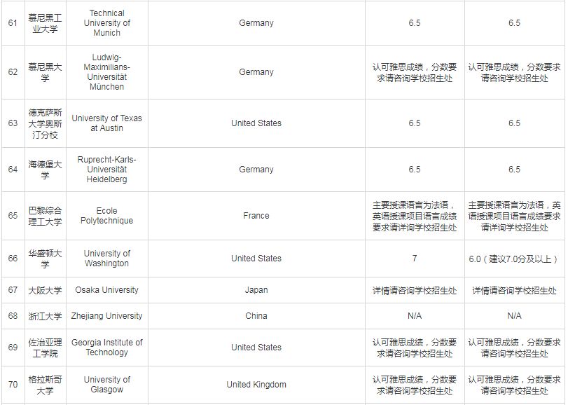 QS,THE...世界排名这么多，我该看哪个？雅思要求那么高，我该怎么办？8