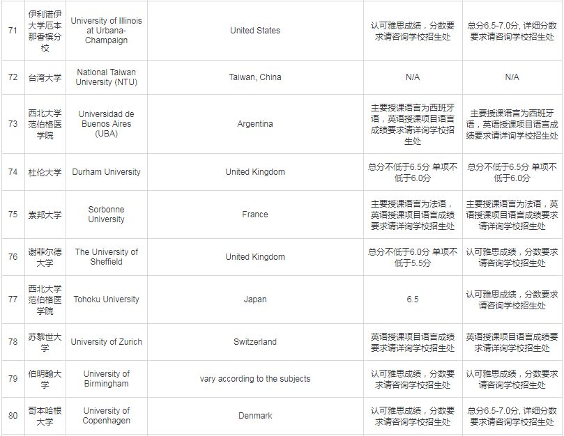 QS,THE...世界排名这么多，我该看哪个？雅思要求那么高，我该怎么办？9