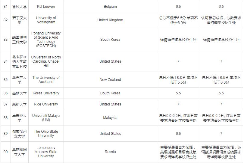 QS,THE...世界排名这么多，我该看哪个？雅思要求那么高，我该怎么办？10