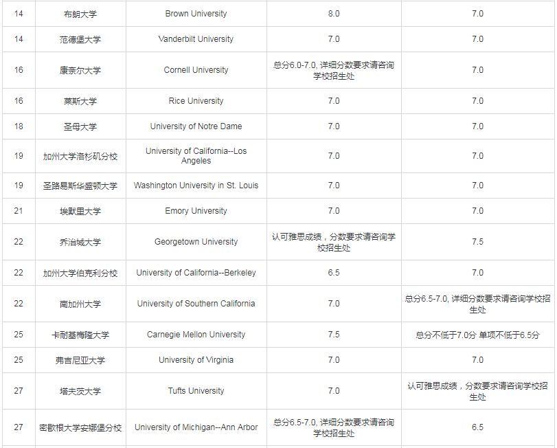 QS,THE...世界排名这么多，我该看哪个？雅思要求那么高，我该怎么办？17