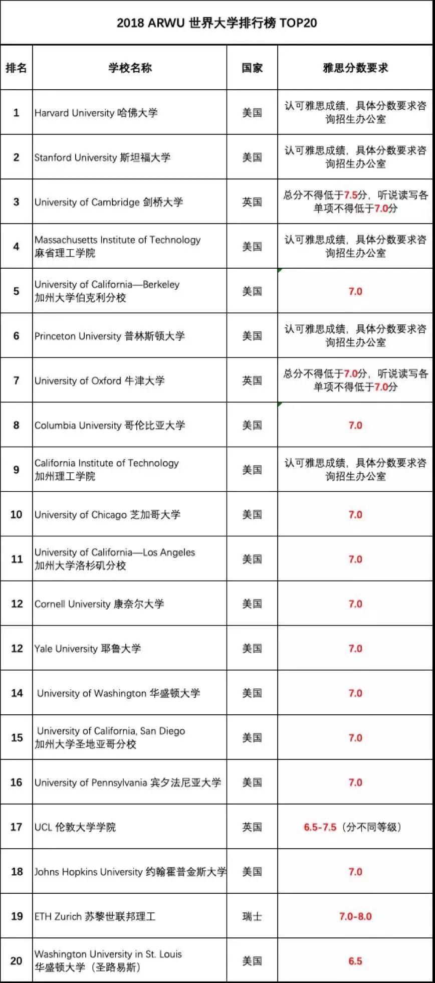 QS,THE...世界排名这么多，我该看哪个？雅思要求那么高，我该怎么办？26