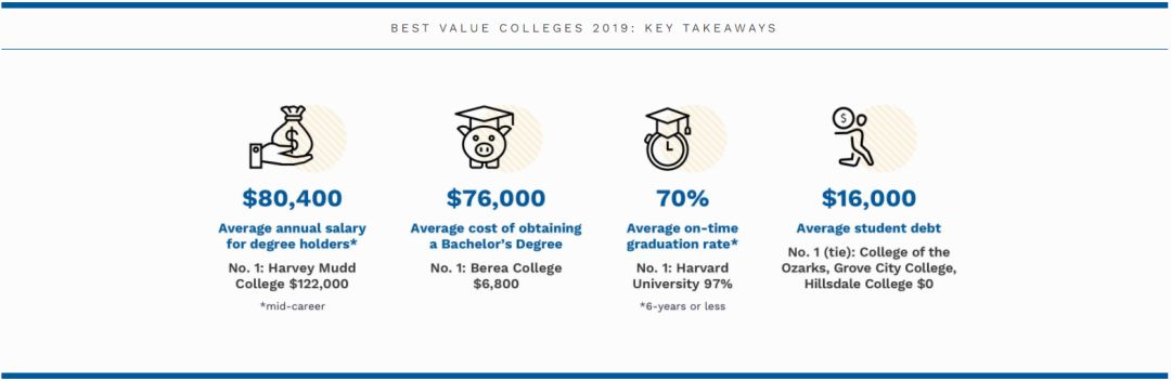 福布斯2019全美价值大学排名出炉，哪所大学性价比？2
