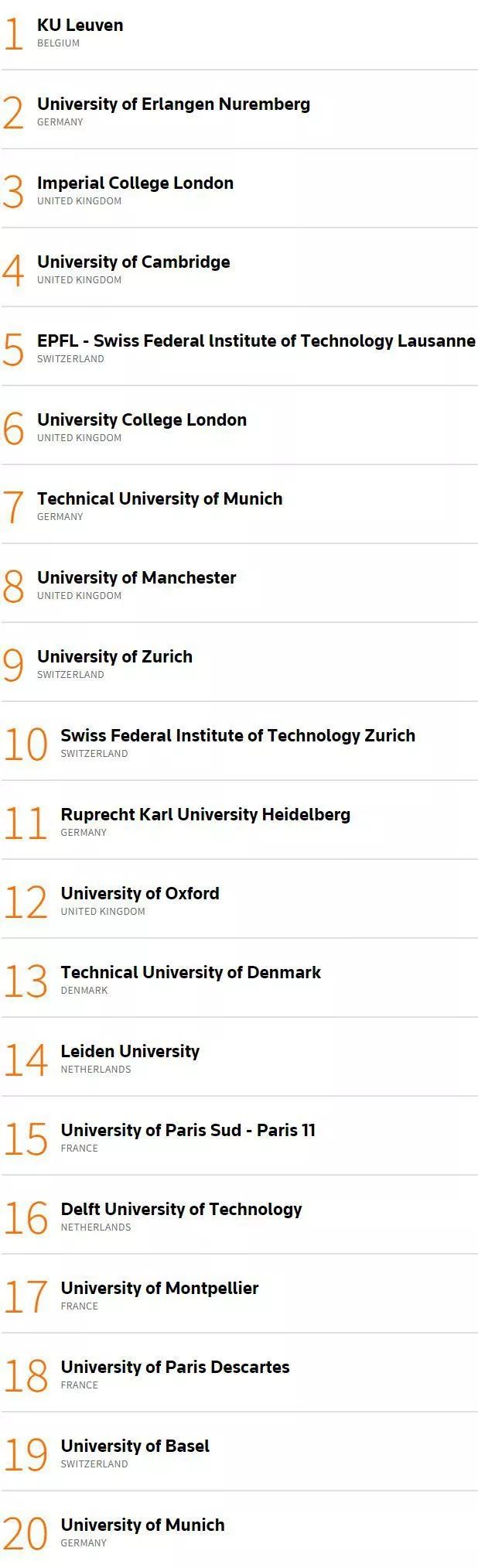 2019欧洲创新力大学排名重磅发布3