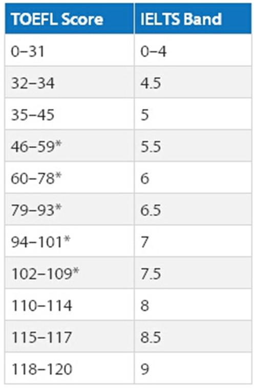 雅思和托福的分数换算.jpg
