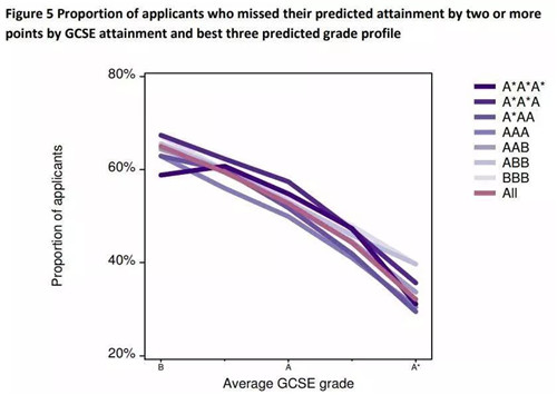 GCSE成绩越低，达到预估分数的机会就越小。.jpg