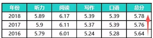 2016-2018中国大陆雅思A类平均分.jpg