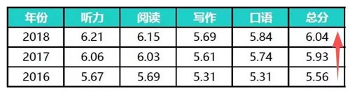2016-2018中国大陆雅思G类平均分.jpg