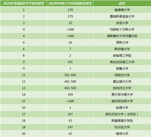 最受推荐的美国院校TOP20.png