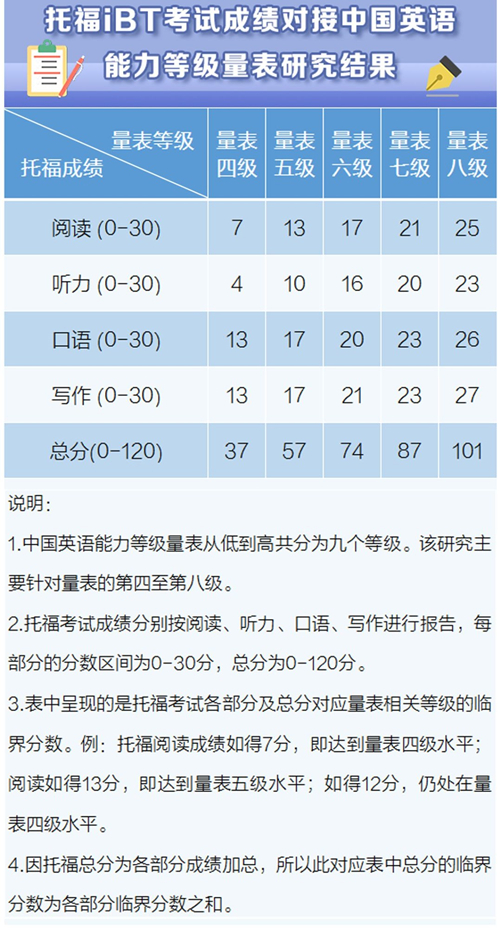 托福考试成绩对接中国英语能力等级量表.jpg