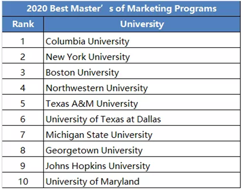 市场营销硕士排名top10.png