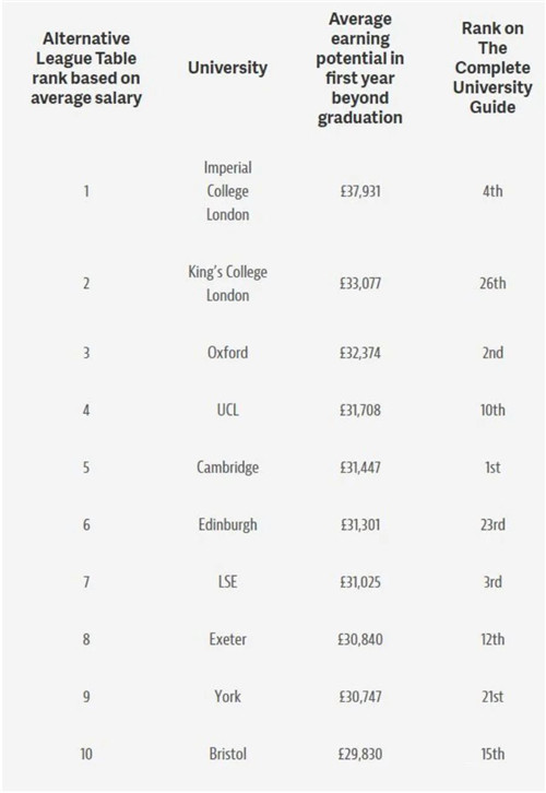 英国毕业生年收入的top10院校排名.jpg