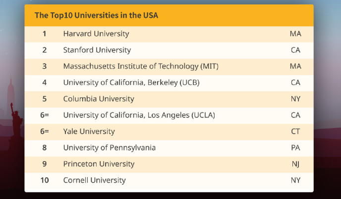 QS美国大学排名TOP10