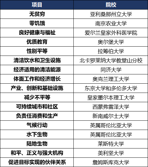 重磅！2020泰晤士高等教育【世界大学影响力排名】发布！