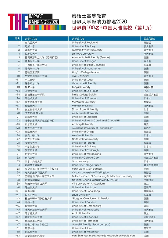 重磅！2020泰晤士高等教育【世界大学影响力排名】发布！