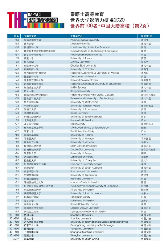 泰晤士高等教育，世界大学影响力排名2020