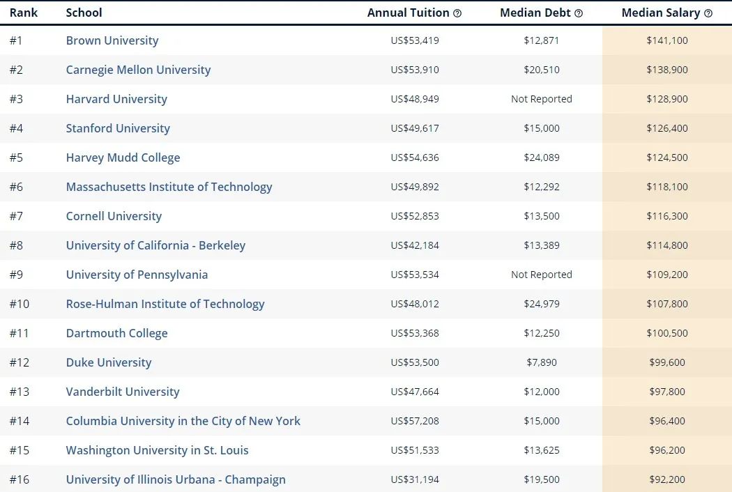 盘点美国大学各毕业薪资排名！