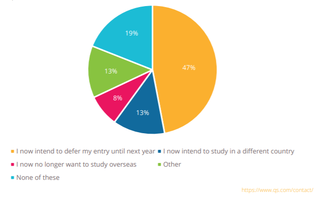 QS报告：新冠状病毒对全球高等教育的影响