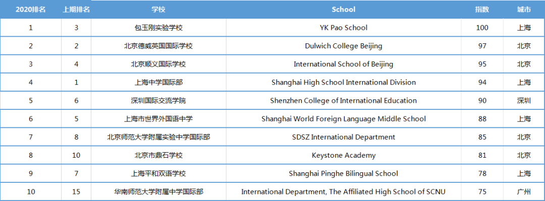 2020胡润百学·中国国际学校百强