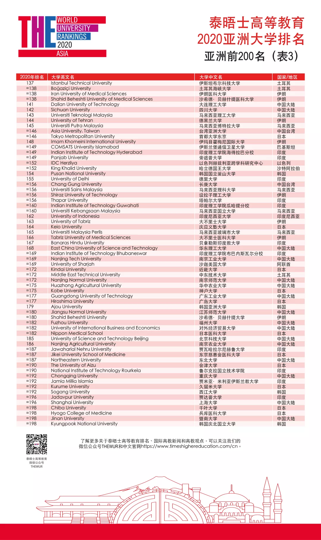 2020泰晤士亚洲大学排名 2020泰晤士亚洲大学排名