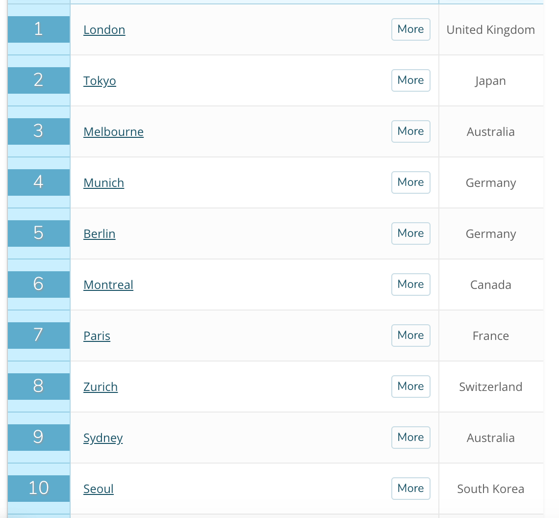 QS全球留学城市排名 QS全球留学城市排名