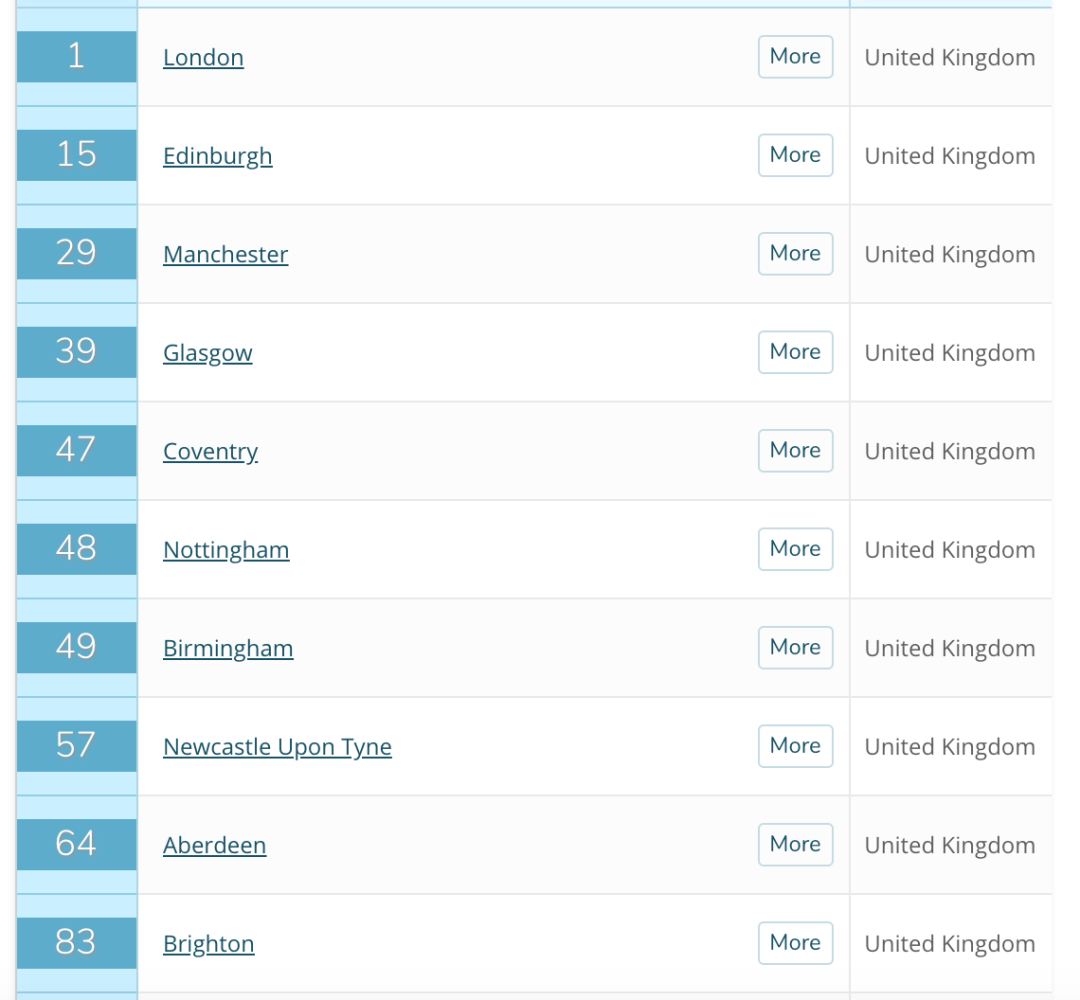 QS全球留学城市排名 QS全球留学城市排名